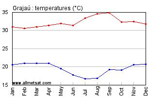 Grajau, Maranhao Brazil Annual Temperature Graph